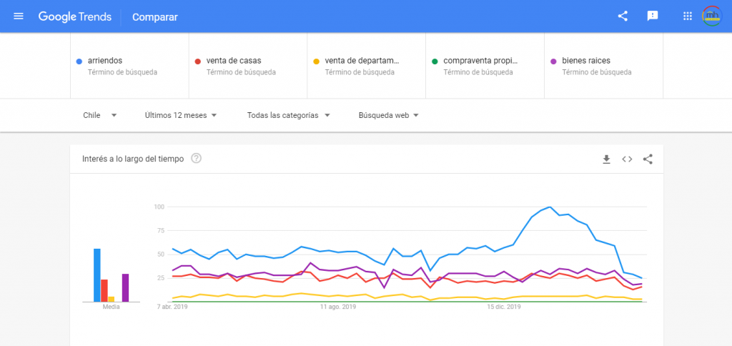 Gráfico de Google Trends que muestra cómo ha fluctuado el interés por la búsqueda de términos relacionados con bienes raíces en Chile en el último año desde 2019 a la fecha